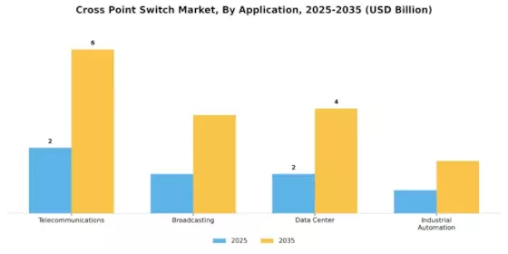 Cross Point Switch Market Segment Image 0