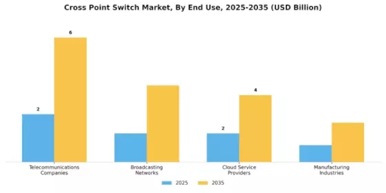 Cross Point Switch Market Segment Image 1