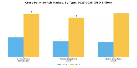Cross Point Switch Market Segment Image 2