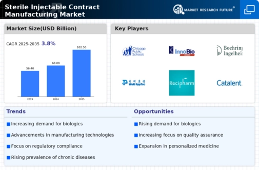 Sterile Injectable Contract Manufacturing Market Infographic