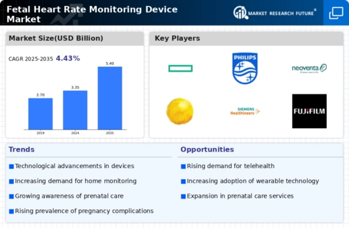 Fetal Heart Rate Monitoring Device Market Infographic