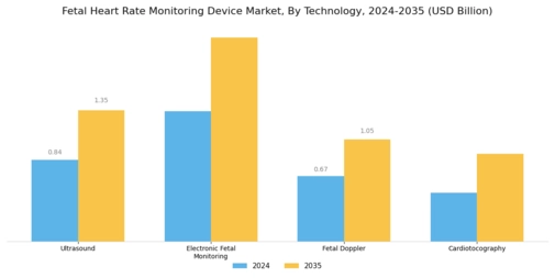 Fetal Heart Rate Monitoring Device Market Segment Image 0