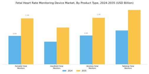 Fetal Heart Rate Monitoring Device Market Segment Image 1
