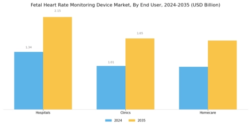 Fetal Heart Rate Monitoring Device Market Segment Image 2