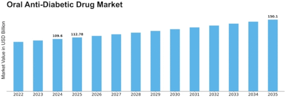 Oral Anti-Diabetic Drug Market Size