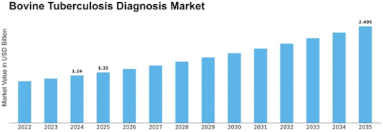 Bovine Tuberculosis Diagnosis Market Size