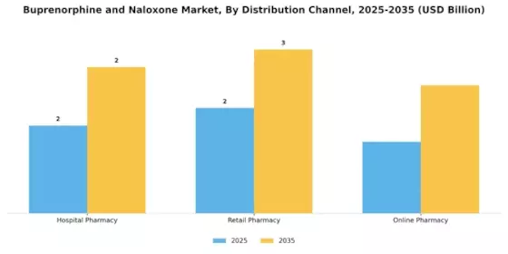 Buprenorphine and Naloxone Market Segment Image 0