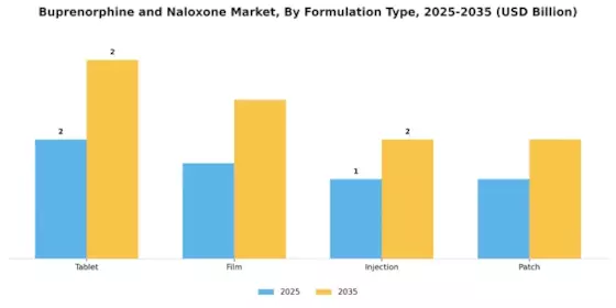 Buprenorphine and Naloxone Market Segment Image 2