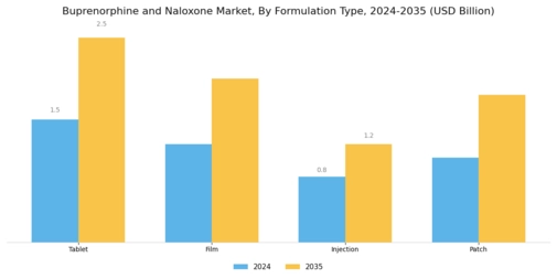 Buprenorphine and Naloxone Market Segment Image 0