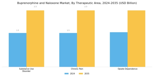 Buprenorphine and Naloxone Market Segment Image 1