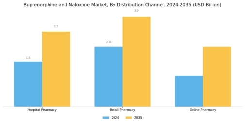 Buprenorphine and Naloxone Market Segment Image 2