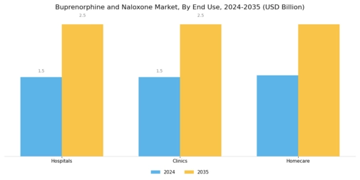 Buprenorphine and Naloxone Market Segment Image 3