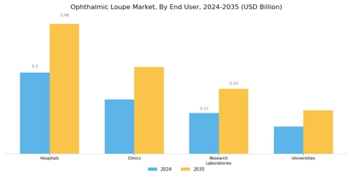 Ophthalmic Loupe Market Segment Image 4