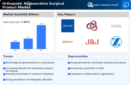 Orthopedic Regenerative Surgical Product Market Infographic