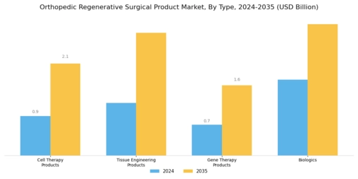 Orthopedic Regenerative Surgical Product Market Segment Image 0