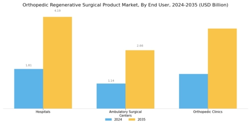 Orthopedic Regenerative Surgical Product Market Segment Image 2