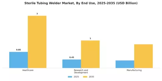 Sterile Tubing Welder Market Segment Image 1