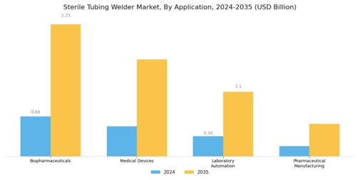 Sterile Tubing Welder Market Segment Image 0