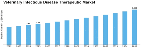 Veterinary Infectious Disease Therapeutic Market Size