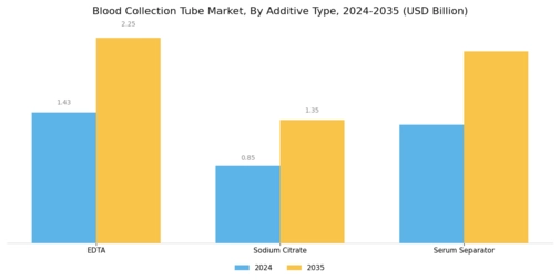 Blood Collection Tube Market Segment Image 1