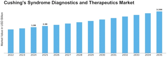Cushing Syndrome Diagnostic Treatment Market Size