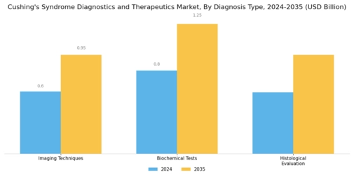Cushing Syndrome Diagnostic Treatment Market Segment Image 0