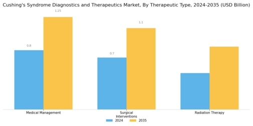 Cushing Syndrome Diagnostic Treatment Market Segment Image 1