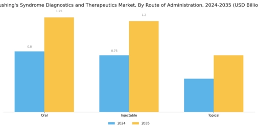 Cushing Syndrome Diagnostic Treatment Market Segment Image 3