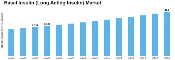 Basal Insulin (Long Acting Insulin) Market Size