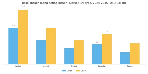Basal Insulin (Long Acting Insulin) Market Segment Image 0