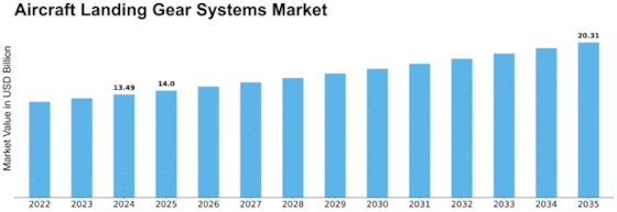 Aircraft Landing Gear Systems Market Size