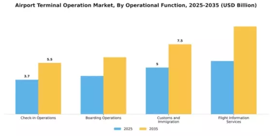 Airport Terminal Operation Market Segment Image 0