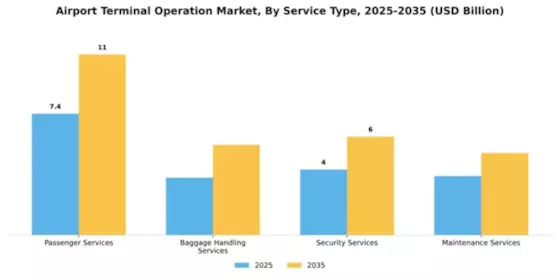 Airport Terminal Operation Market Segment Image 1
