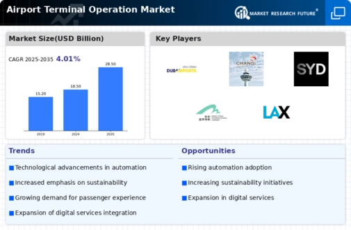 Airport Terminal Operation Market Infographic