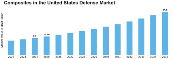 Composites In United States Defense Market Size