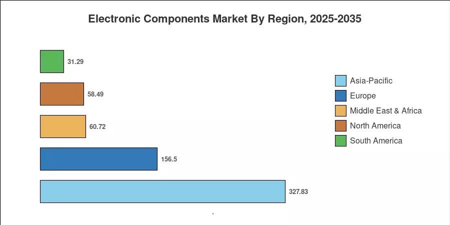 Electronic Components Market By Region, 2025-2035