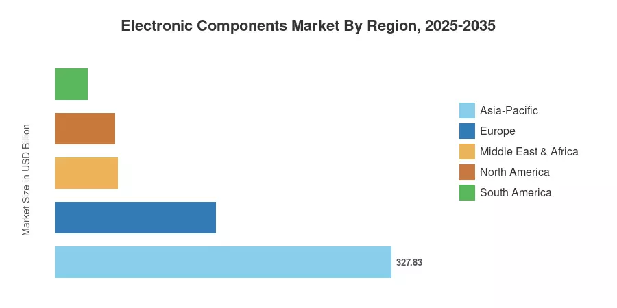 Electronic Components Market By Region, 2025-2035