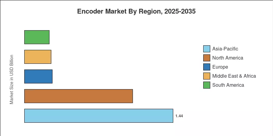 Encoder Market By Region, 2025-2035