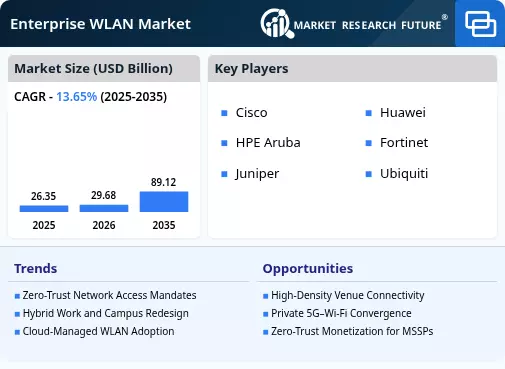 Enterprise WLAN Market Size, Share, Growth, Forecast | 2035