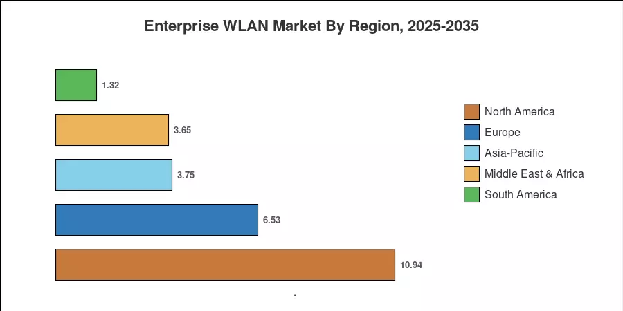 Enterprise WLAN Market By Region, 2025-2035