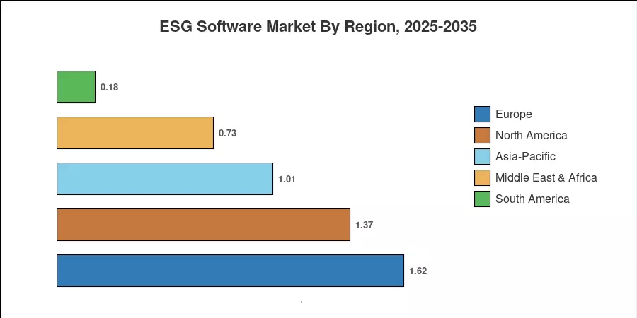 Regional Market Share
