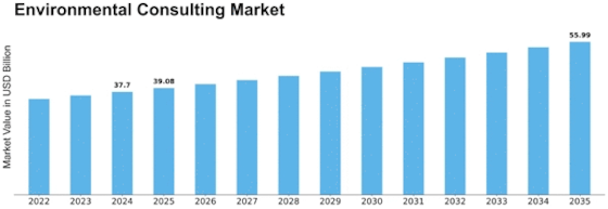 Environmental Consulting Market Size