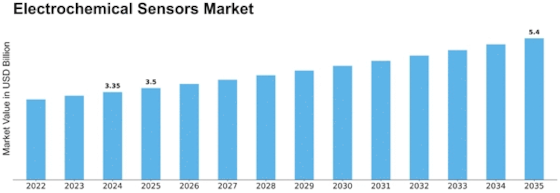 Electrochemical Sensors Market Size