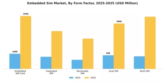 Embedded Sim Market Segment Image 3