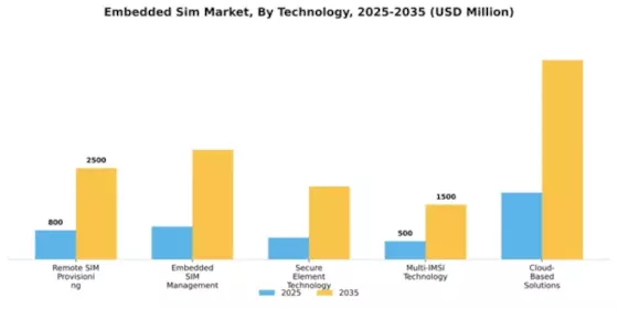 Embedded Sim Market Segment Image 4