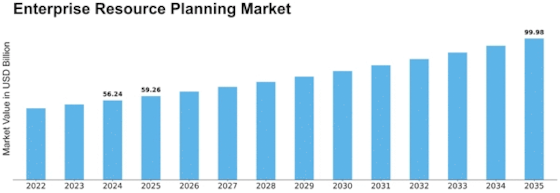 Enterprise Resource Planning Market Size