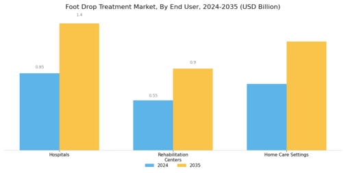 Foot Drop Treatment Market Segment Image 2