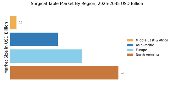 Surgical Table Market Regional Image