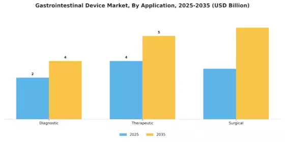 Gastrointestinal Device Market Segment Image 0