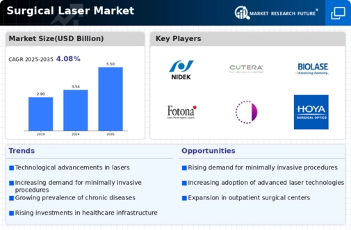 Surgical Laser Market Infographic
